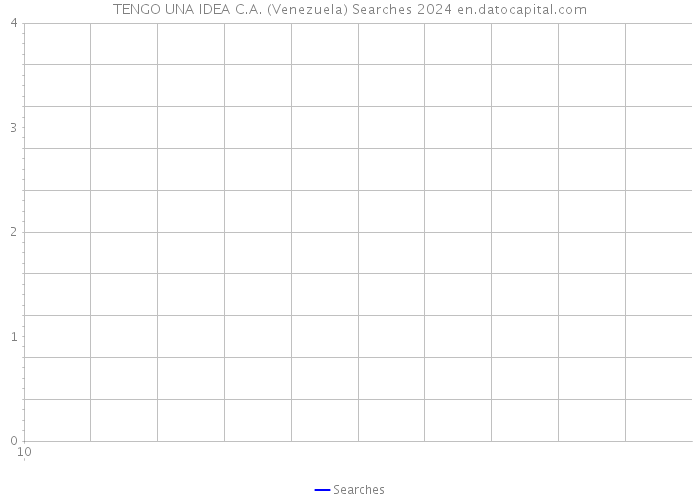 TENGO UNA IDEA C.A. (Venezuela) Searches 2024 