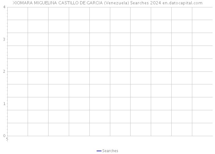 XIOMARA MIGUELINA CASTILLO DE GARCIA (Venezuela) Searches 2024 