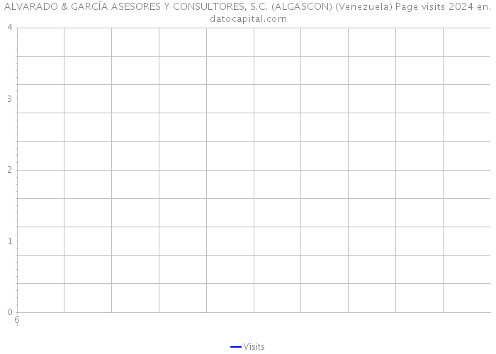 ALVARADO & GARCÍA ASESORES Y CONSULTORES, S.C. (ALGASCON) (Venezuela) Page visits 2024 