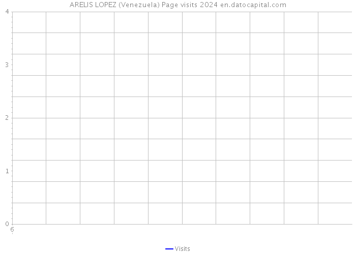 ARELIS LOPEZ (Venezuela) Page visits 2024 