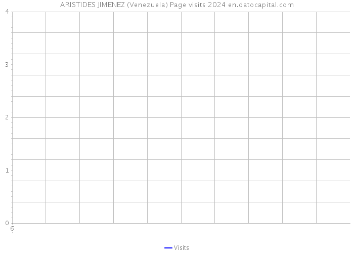 ARISTIDES JIMENEZ (Venezuela) Page visits 2024 