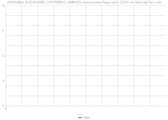 ASDRUBAL ALEXANDER CONTRERAS URBANO (Venezuela) Page visits 2024 