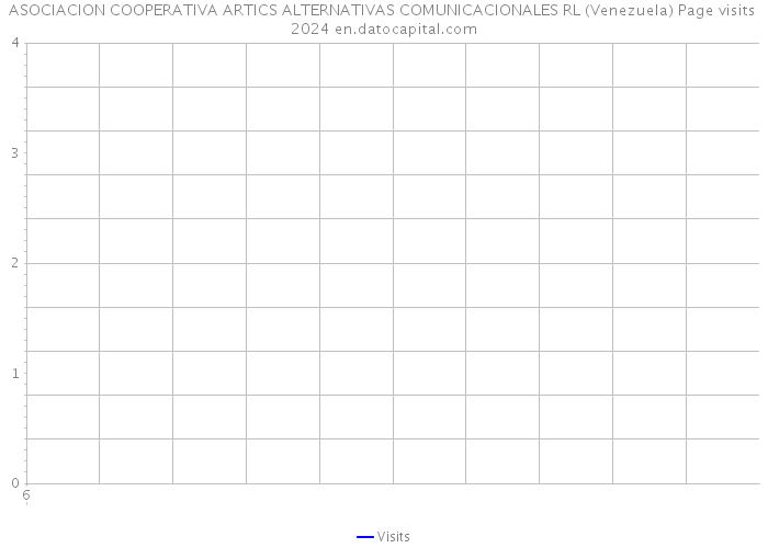 ASOCIACION COOPERATIVA ARTICS ALTERNATIVAS COMUNICACIONALES RL (Venezuela) Page visits 2024 