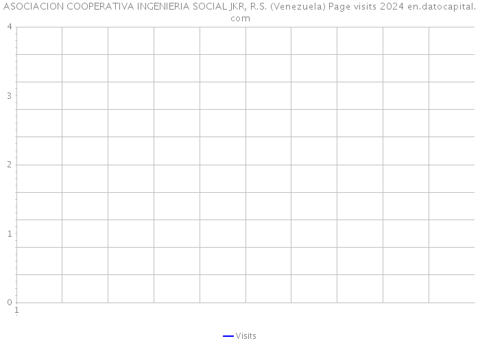 ASOCIACION COOPERATIVA INGENIERIA SOCIAL JKR, R.S. (Venezuela) Page visits 2024 