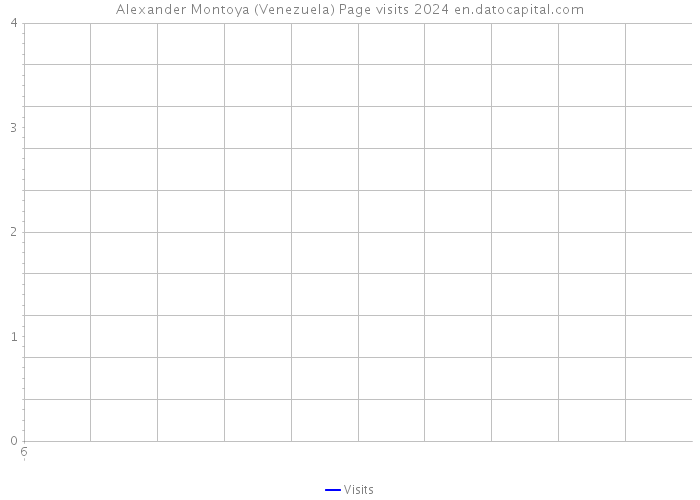 Alexander Montoya (Venezuela) Page visits 2024 