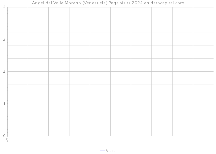 Angel del Valle Moreno (Venezuela) Page visits 2024 