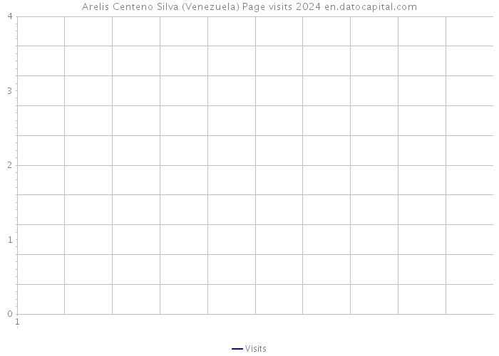 Arelis Centeno Silva (Venezuela) Page visits 2024 