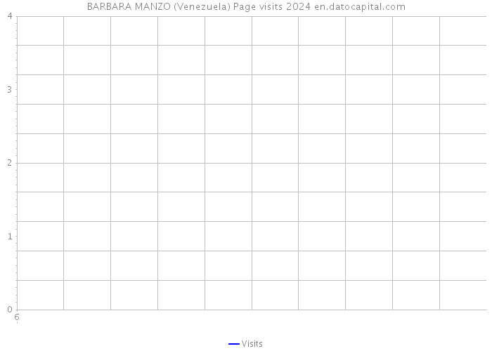 BARBARA MANZO (Venezuela) Page visits 2024 