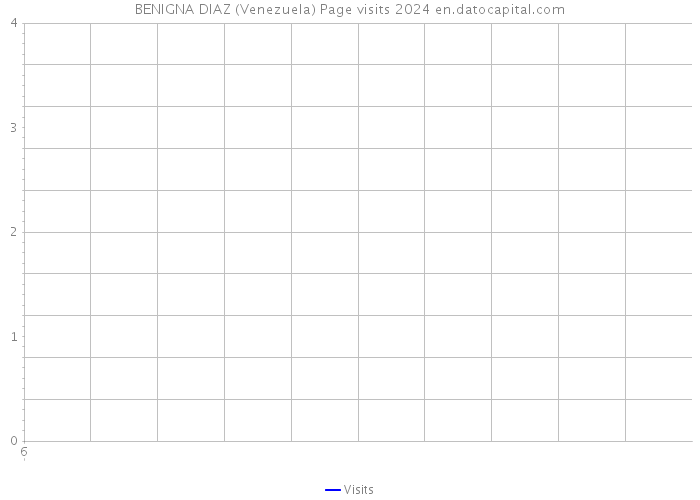 BENIGNA DIAZ (Venezuela) Page visits 2024 