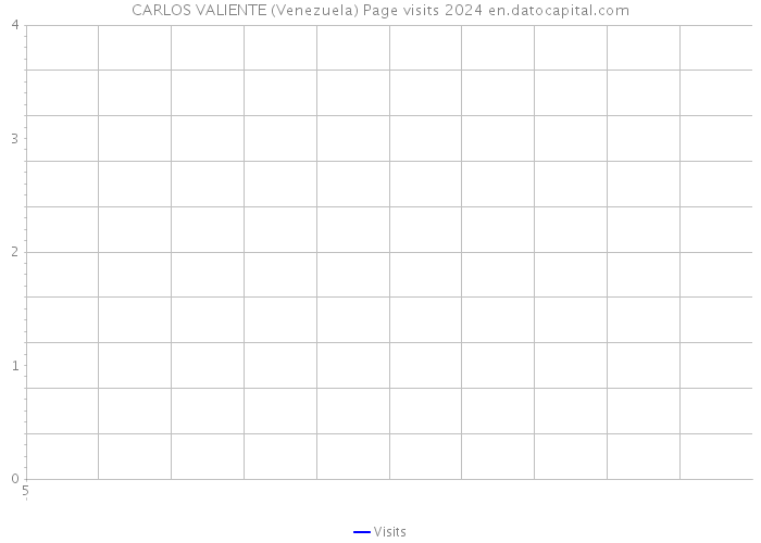 CARLOS VALIENTE (Venezuela) Page visits 2024 