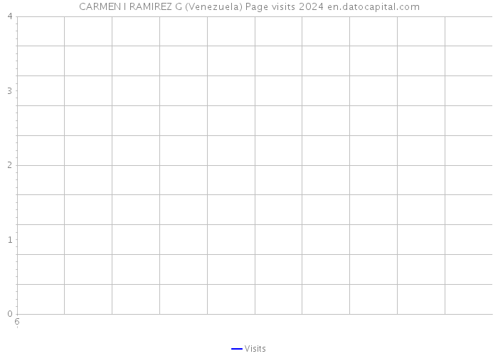CARMEN I RAMIREZ G (Venezuela) Page visits 2024 