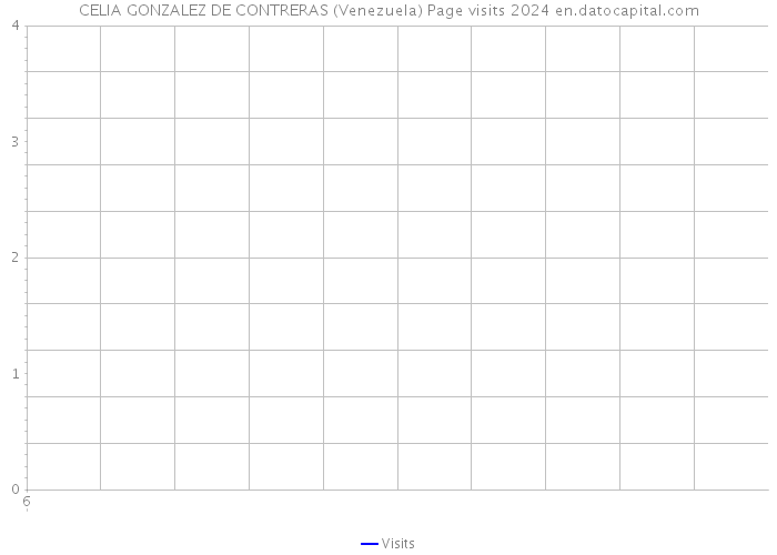 CELIA GONZALEZ DE CONTRERAS (Venezuela) Page visits 2024 