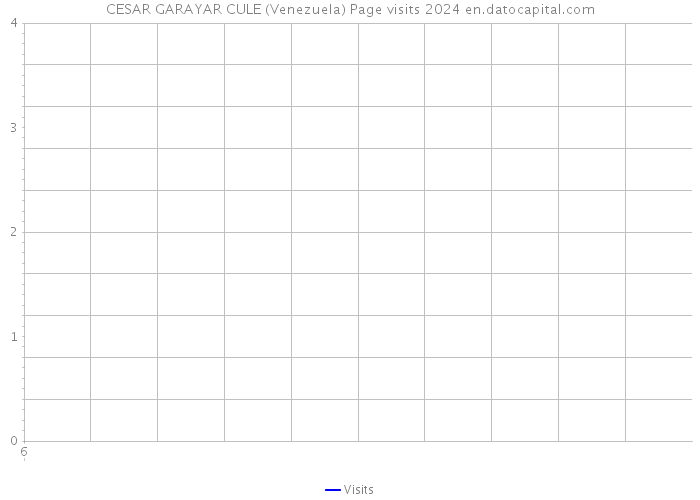 CESAR GARAYAR CULE (Venezuela) Page visits 2024 