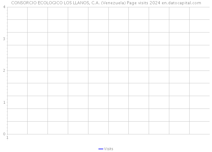 CONSORCIO ECOLOGICO LOS LLANOS, C.A. (Venezuela) Page visits 2024 