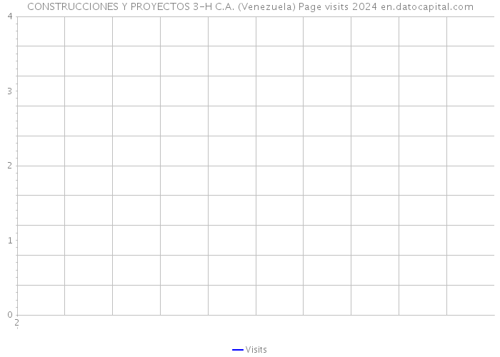 CONSTRUCCIONES Y PROYECTOS 3-H C.A. (Venezuela) Page visits 2024 