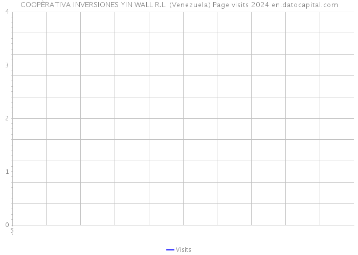 COOPÈRATIVA INVERSIONES YIN WALL R.L. (Venezuela) Page visits 2024 