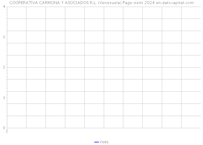 COOPERATIVA CARMONA Y ASOCIADOS R.L. (Venezuela) Page visits 2024 