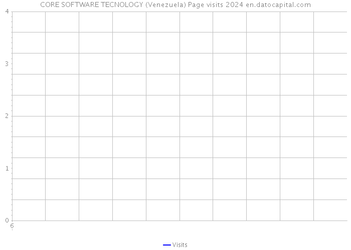 CORE SOFTWARE TECNOLOGY (Venezuela) Page visits 2024 