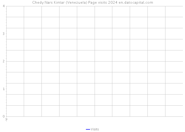 Chedy Nars Kintar (Venezuela) Page visits 2024 