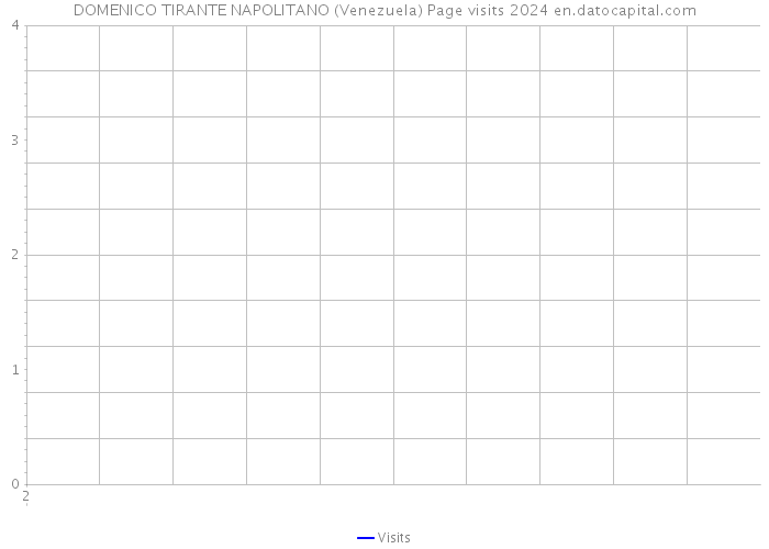 DOMENICO TIRANTE NAPOLITANO (Venezuela) Page visits 2024 