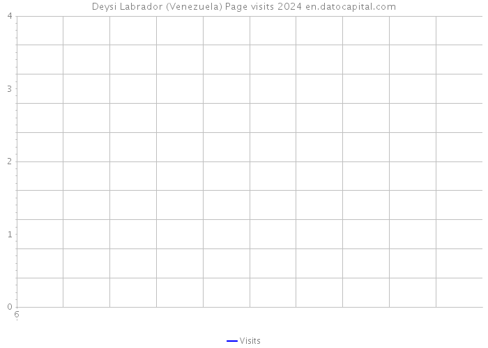 Deysi Labrador (Venezuela) Page visits 2024 