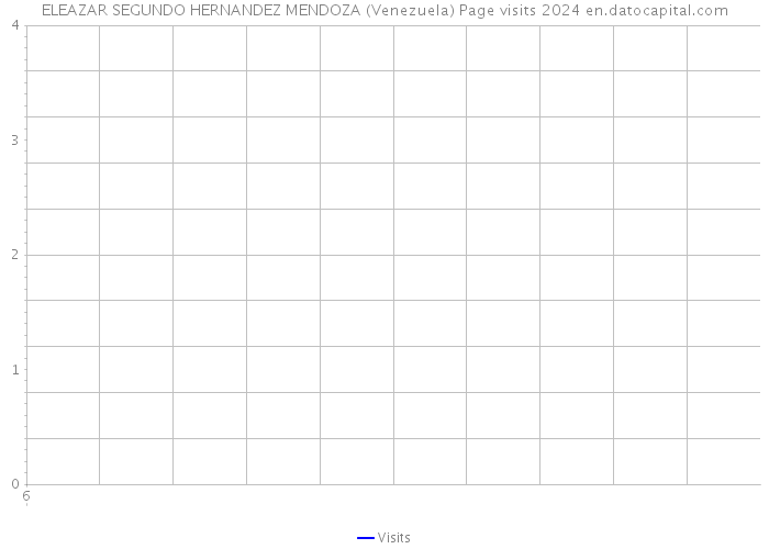 ELEAZAR SEGUNDO HERNANDEZ MENDOZA (Venezuela) Page visits 2024 