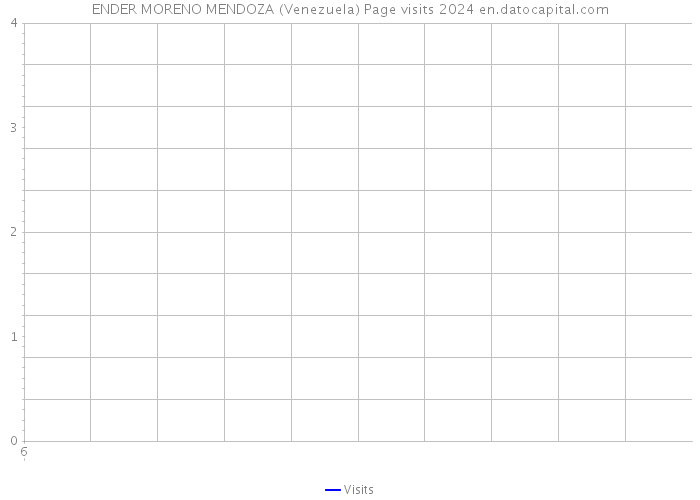 ENDER MORENO MENDOZA (Venezuela) Page visits 2024 