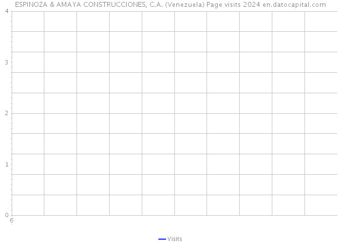 ESPINOZA & AMAYA CONSTRUCCIONES, C.A. (Venezuela) Page visits 2024 