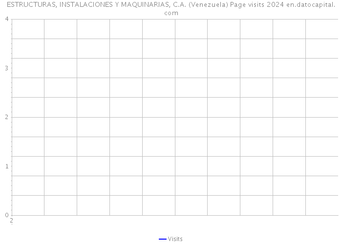 ESTRUCTURAS, INSTALACIONES Y MAQUINARIAS, C.A. (Venezuela) Page visits 2024 