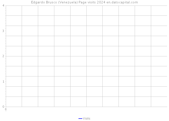 Edgardo Brusco (Venezuela) Page visits 2024 
