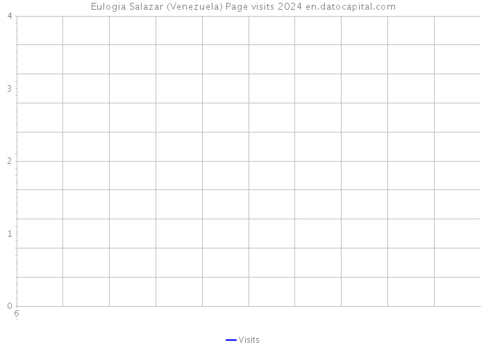 Eulogia Salazar (Venezuela) Page visits 2024 