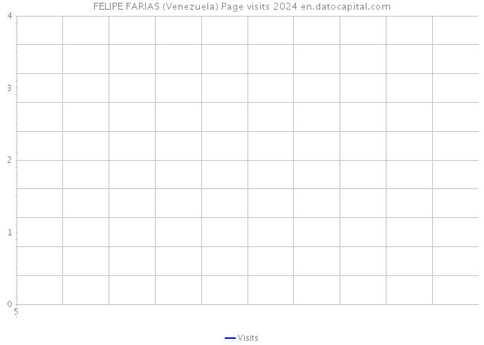 FELIPE FARIAS (Venezuela) Page visits 2024 