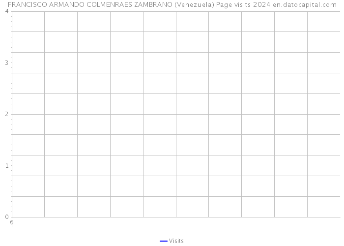 FRANCISCO ARMANDO COLMENRAES ZAMBRANO (Venezuela) Page visits 2024 