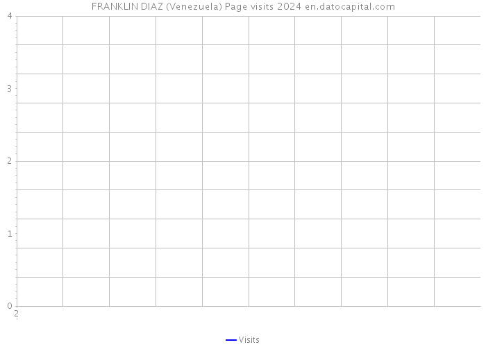 FRANKLIN DIAZ (Venezuela) Page visits 2024 