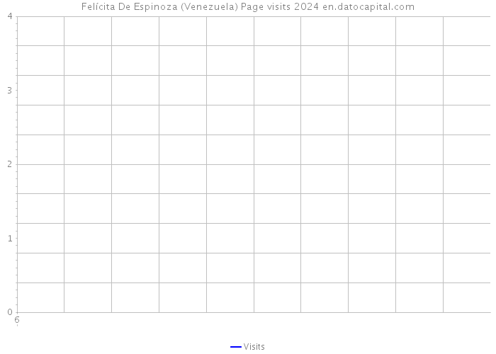 Felícita De Espinoza (Venezuela) Page visits 2024 
