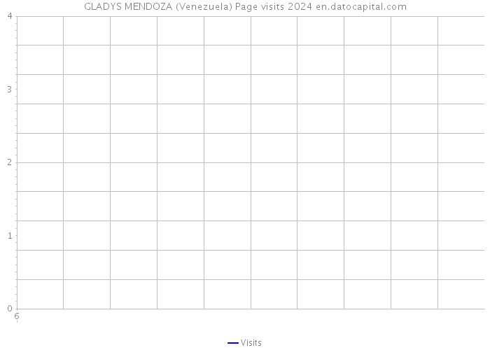 GLADYS MENDOZA (Venezuela) Page visits 2024 