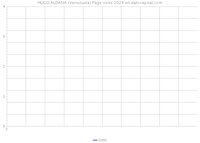 HUGO ALDANA (Venezuela) Page visits 2024 