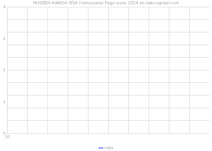 HUSSEIN AWADA ISSA (Venezuela) Page visits 2024 