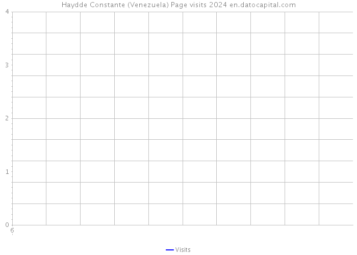 Haydde Constante (Venezuela) Page visits 2024 