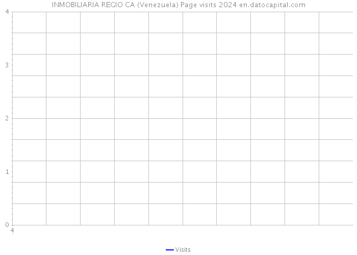 INMOBILIARIA REGIO CA (Venezuela) Page visits 2024 