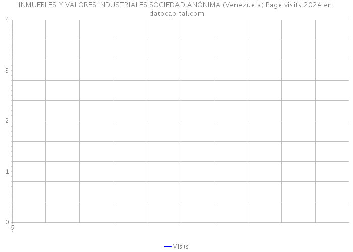 INMUEBLES Y VALORES INDUSTRIALES SOCIEDAD ANÓNIMA (Venezuela) Page visits 2024 