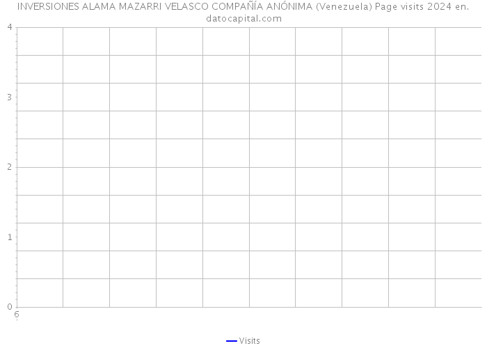 INVERSIONES ALAMA MAZARRI VELASCO COMPAÑÍA ANÓNIMA (Venezuela) Page visits 2024 