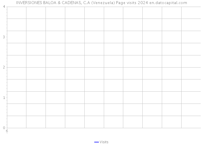 INVERSIONES BALOA & CADENAS, C.A (Venezuela) Page visits 2024 