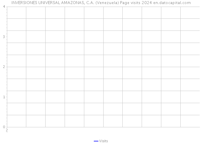 INVERSIONES UNIVERSAL AMAZONAS, C.A. (Venezuela) Page visits 2024 