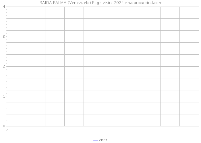IRAIDA PALMA (Venezuela) Page visits 2024 