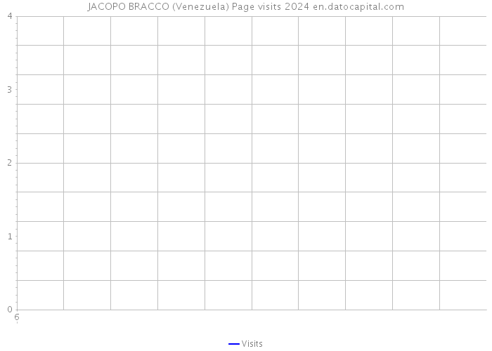 JACOPO BRACCO (Venezuela) Page visits 2024 