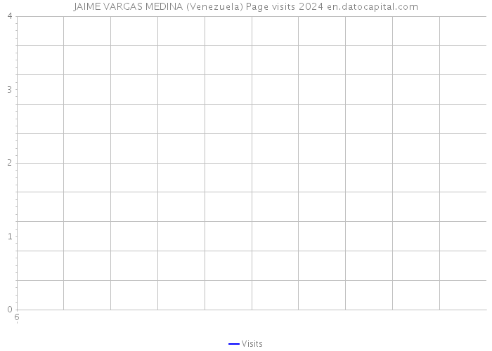 JAIME VARGAS MEDINA (Venezuela) Page visits 2024 