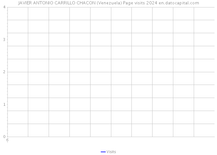 JAVIER ANTONIO CARRILLO CHACON (Venezuela) Page visits 2024 
