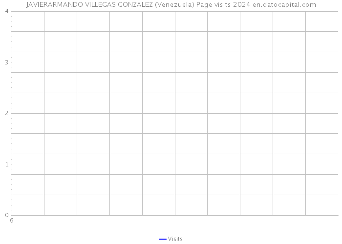 JAVIERARMANDO VILLEGAS GONZALEZ (Venezuela) Page visits 2024 