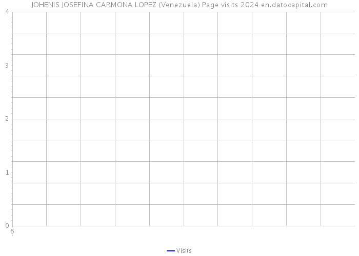 JOHENIS JOSEFINA CARMONA LOPEZ (Venezuela) Page visits 2024 